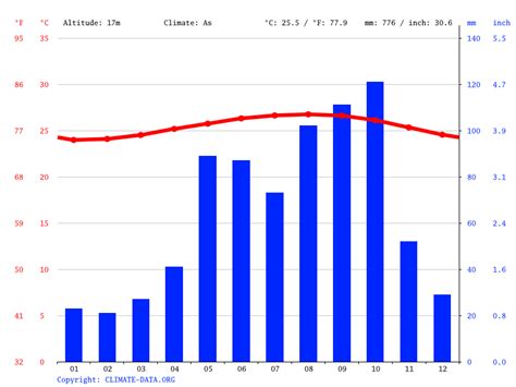 domincan republic weather by month.